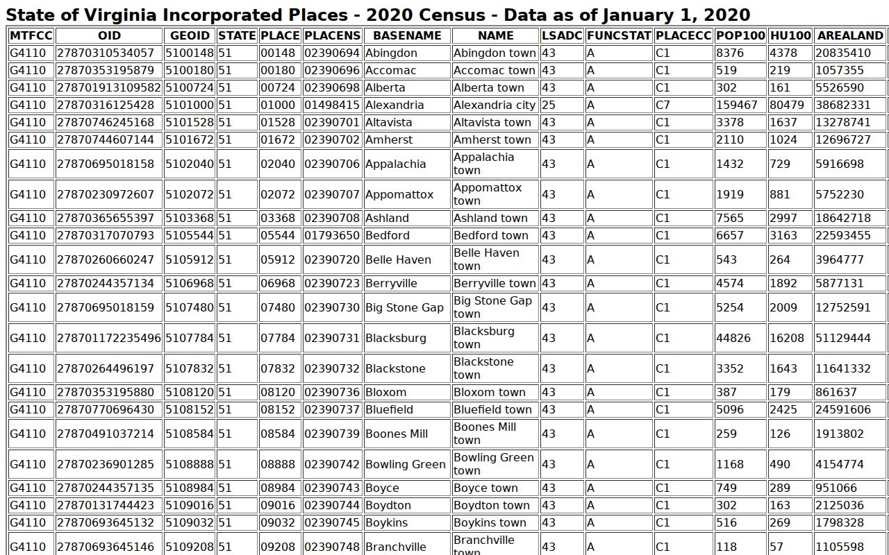 2020 Census incorporated-place population values used to order Rockingham County town pages